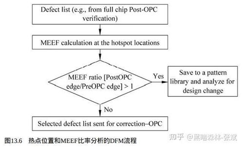 集成電路制造工藝與可制造性設(shè)計(jì) 提升芯片設(shè)計(jì)成功率的關(guān)鍵